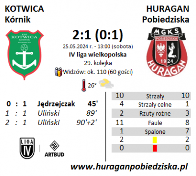 XXIX kolejka ligowa: Kotwica - Kórnik - HURAGAN 2:1 (0:1)	